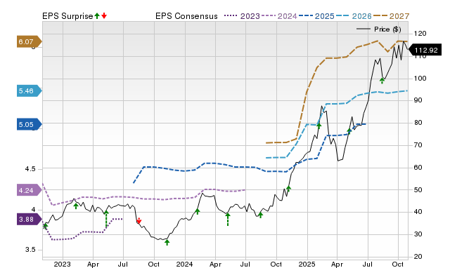 Price, Consensus and EPS Surprise Chart for TPR