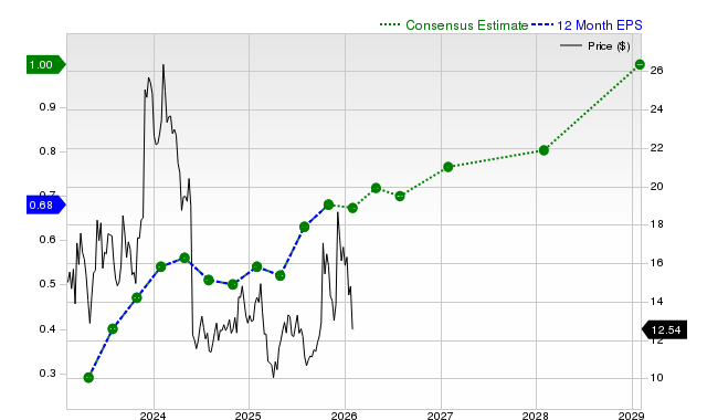 12-month consensus EPS estimate for PATH