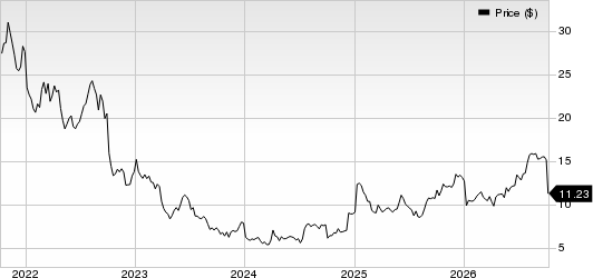 AngioDynamics, Inc. Price