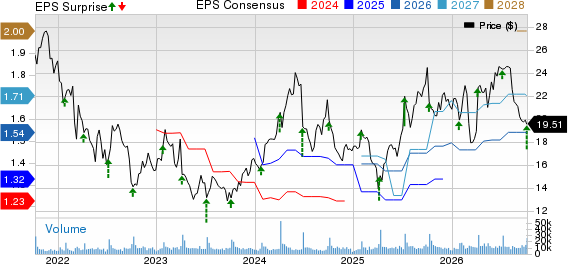 Levi Strauss & Co. Price, Consensus and EPS Surprise