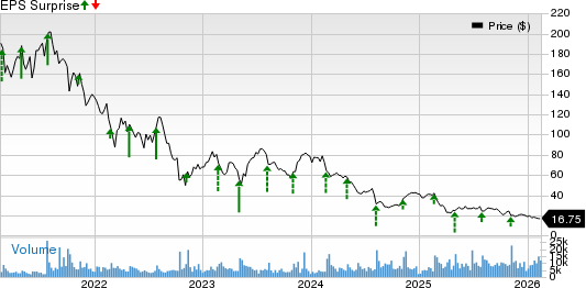 Five9, Inc. Price and EPS Surprise
