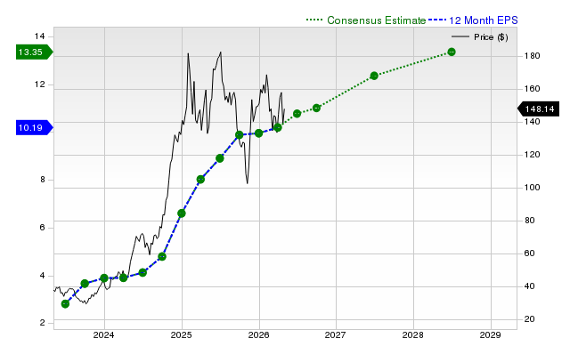 12-month consensus EPS estimate for EAT