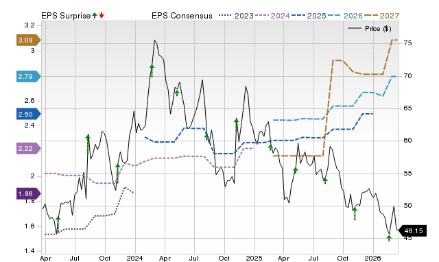 Zacks Price, Consensus and EPS Surprise Chart for ALRM
