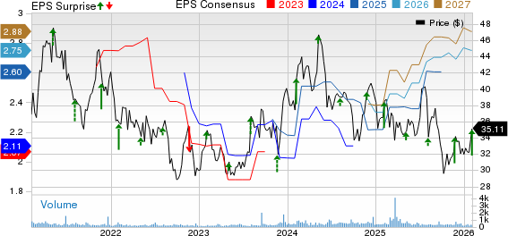 Central Garden & Pet Company Price, Consensus and EPS Surprise