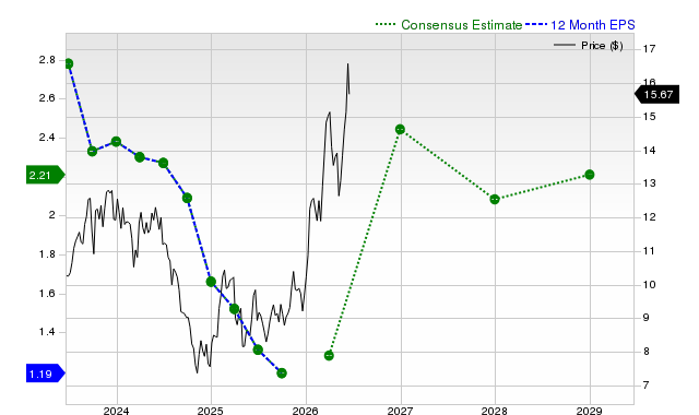 12-month consensus EPS estimate for EC