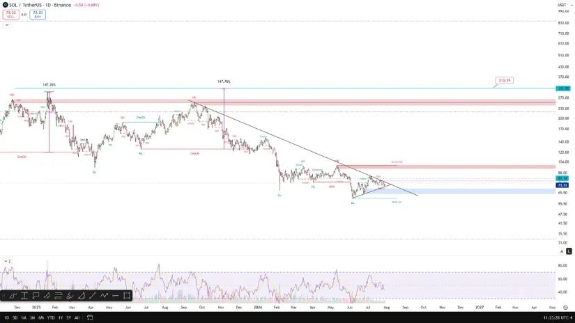 Descending Trendline Break Could Trigger Recovery