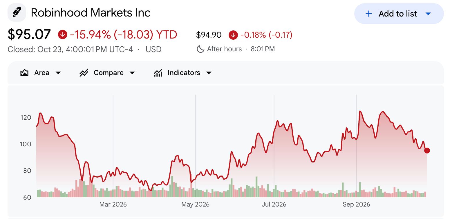 Robinhood (HOOD) Stock Performance