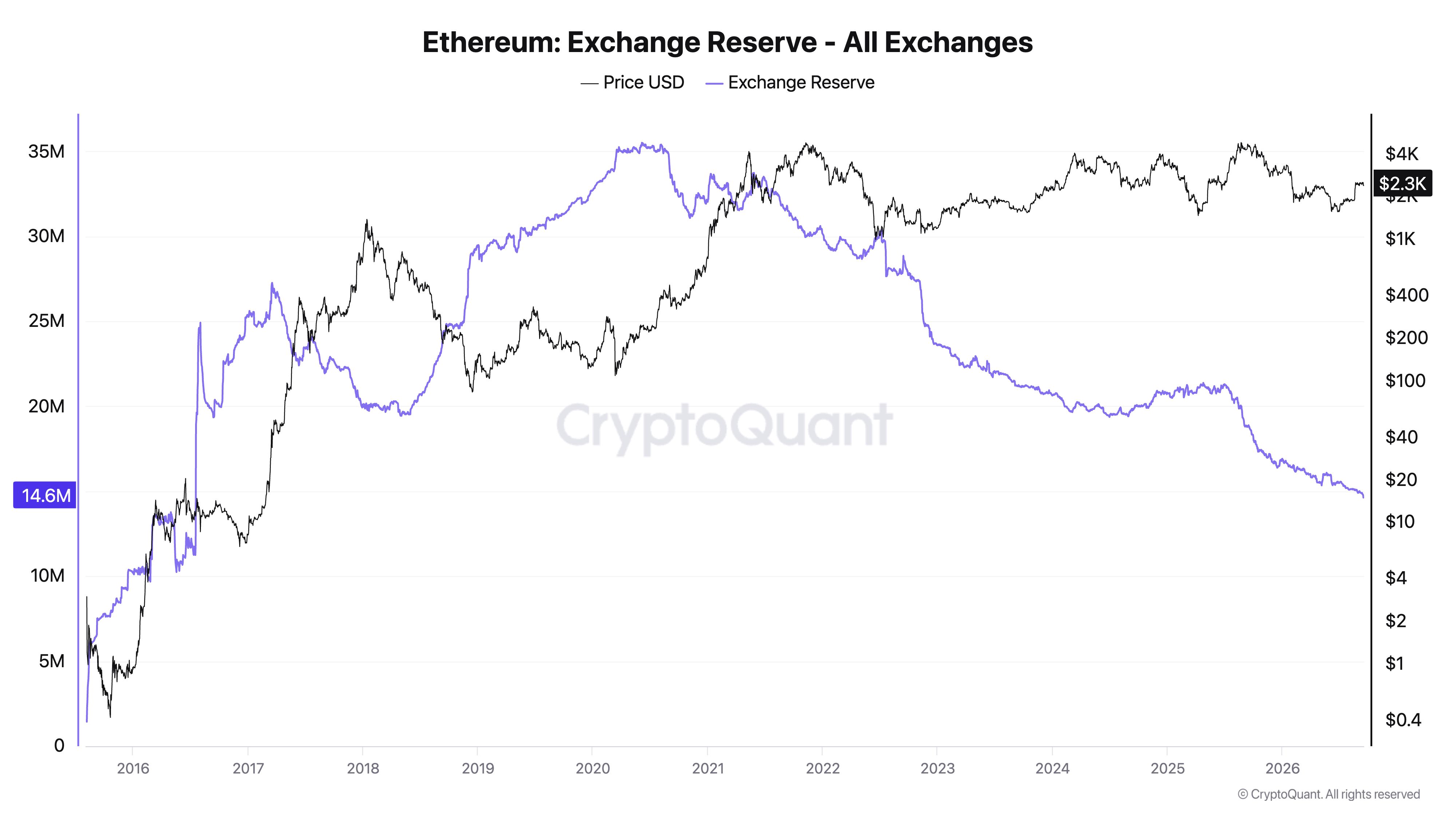 Ethereum-Bestände auf allen Börsen fallen auf 14,6 Millionen ETH