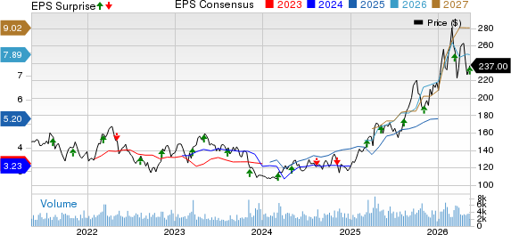 Franco-Nevada Corporation Price, Consensus and EPS Surprise