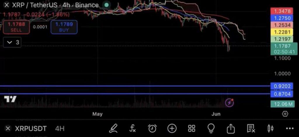 Technical analysis suggests XRP remains under bearish pressure, with the next key fibanacci support near $0.92