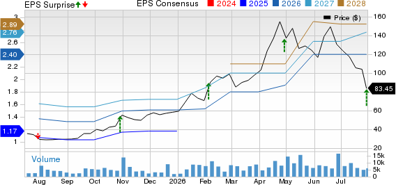 FormFactor, Inc. Price, Consensus and EPS Surprise