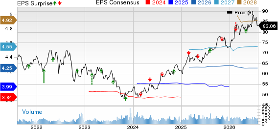 Evergy Inc. Price, Consensus and EPS Surprise