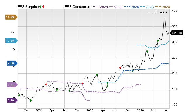 Price, Consensus and EPS Surprise Chart for NPO