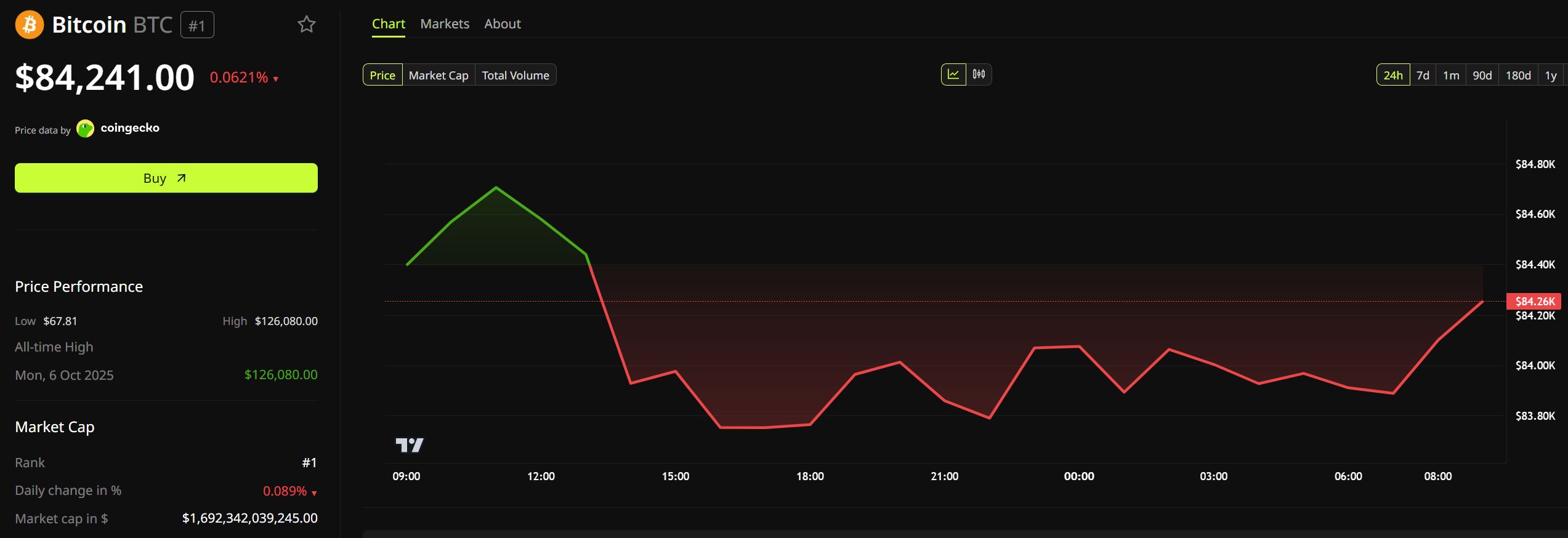 Performance du prix du Bitcoin. Source : BeInCrypto