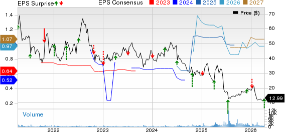 Simulations Plus, Inc. Price, Consensus and EPS Surprise