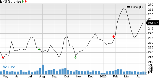 Union Pacific Corporation Price and EPS Surprise