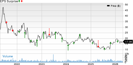 Core Laboratories Inc. Price and EPS Surprise