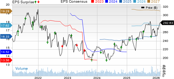 Labcorp Holdings Inc. Price, Consensus and EPS Surprise