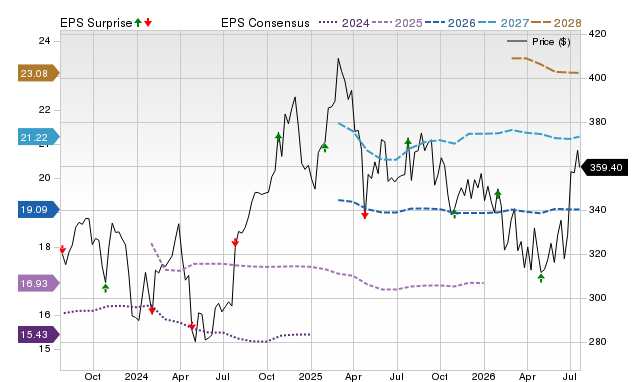 Price, Consensus and EPS Surprise Chart for AON
