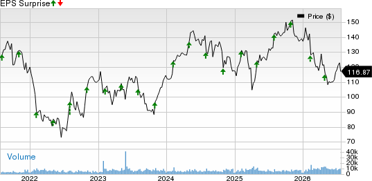 Xylem Inc. Price and EPS Surprise
