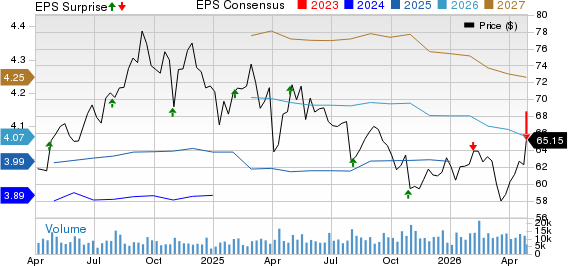 Equity Residential Price, Consensus and EPS Surprise