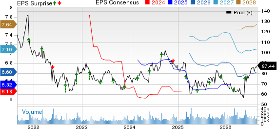 Best Buy Co., Inc. Price, Consensus and EPS Surprise