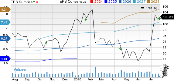 The Charles Schwab Corporation Price, Consensus and EPS Surprise