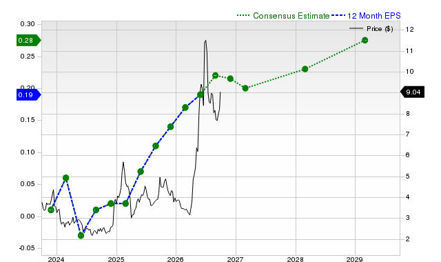 12-month consensus EPS estimate for BB