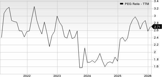 Woodward, Inc. PEG Ratio (TTM)
