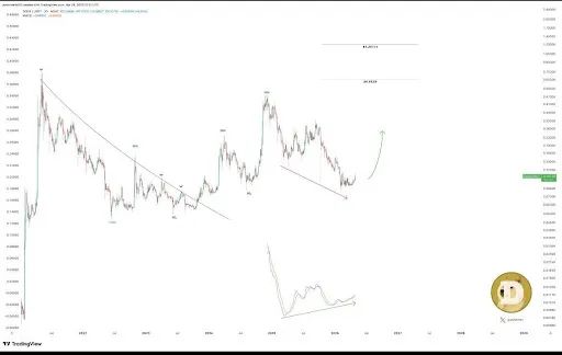 Dogecoin price 1