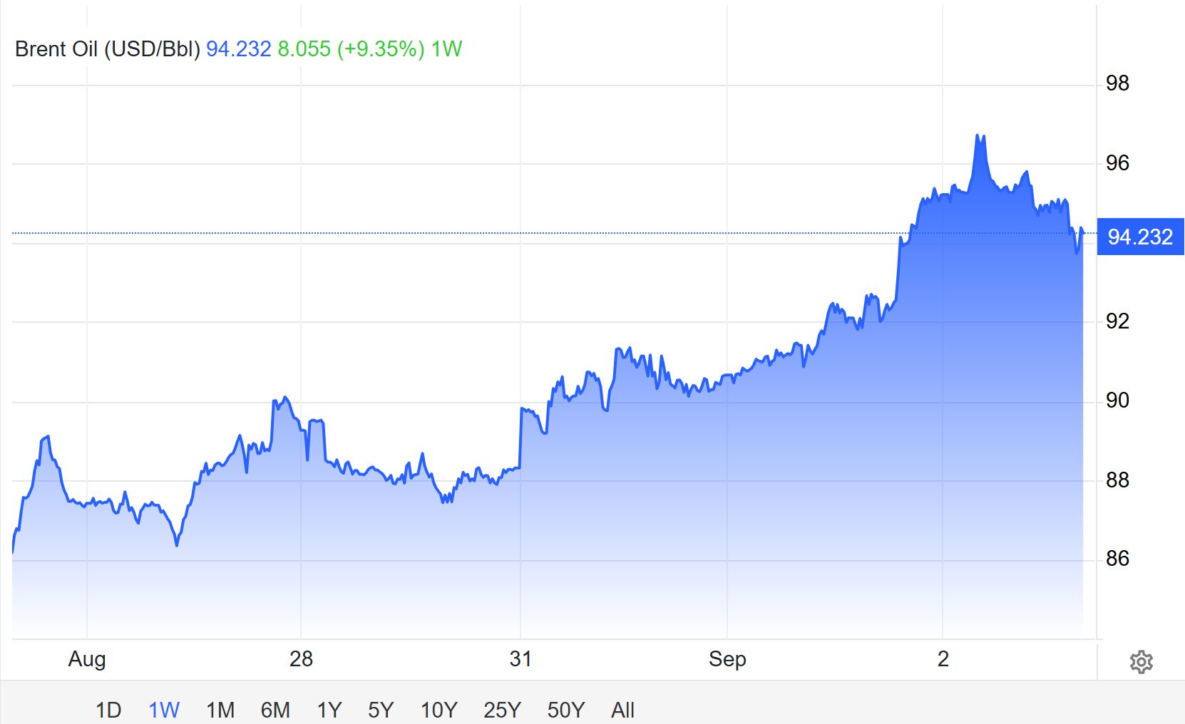 El petróleo Brent volvió a superar los 90 dólares. Fuente de la imagen: Trading Economics