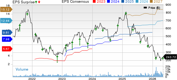 HubSpot, Inc. Price, Consensus and EPS Surprise
