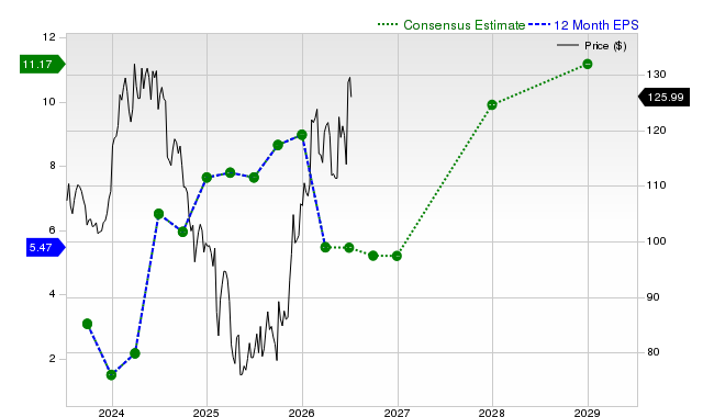 12-month consensus EPS estimate for MRK