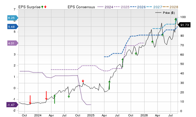 Zacks Price, Consensus and EPS Surprise Chart for TPC