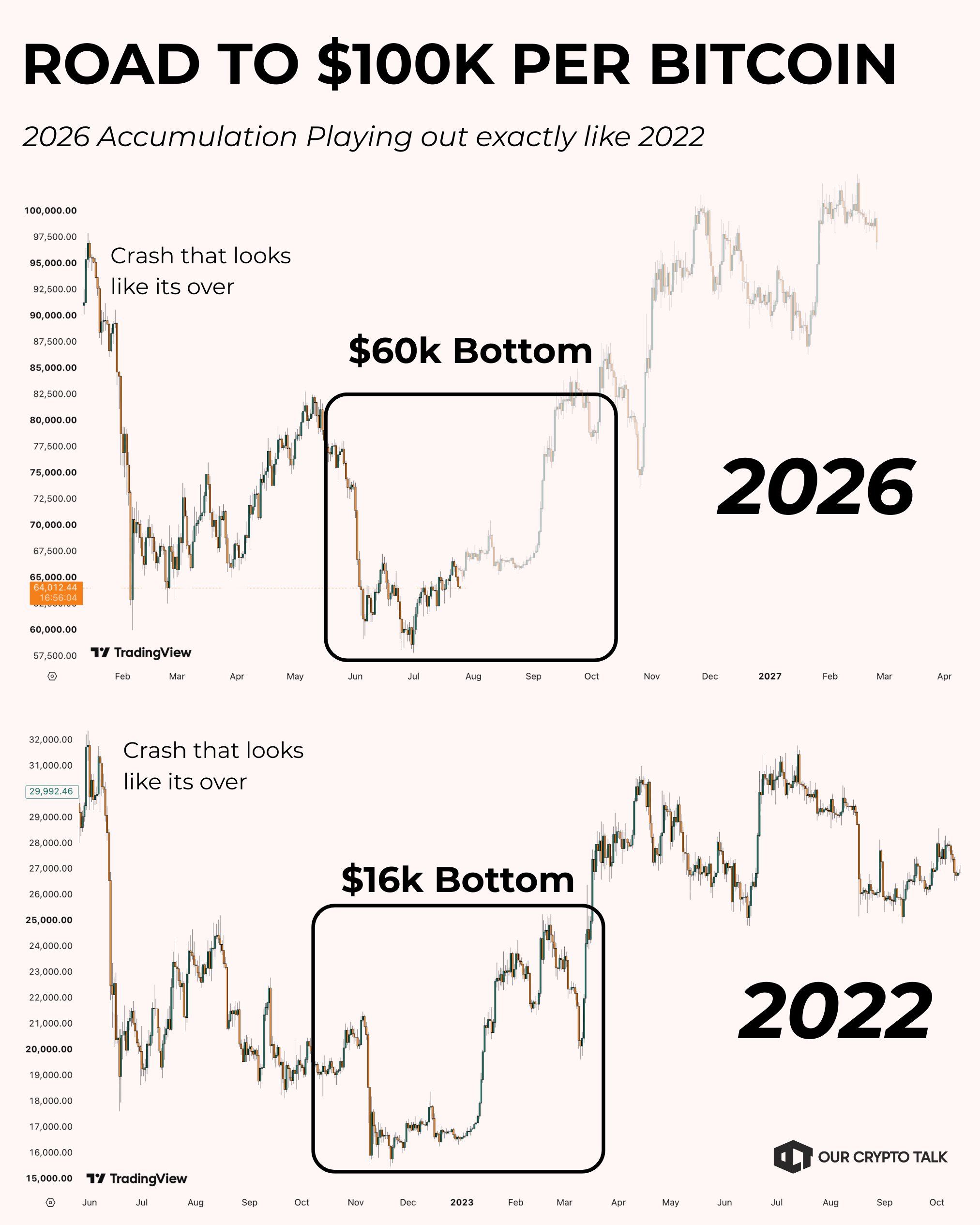Сравнение графиков биткоина 2026 и 2022 годов.