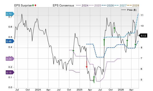 Zacks Price, Consensus and EPS Surprise Chart for INFU
