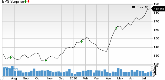 Northern Trust Corporation Price and EPS Surprise