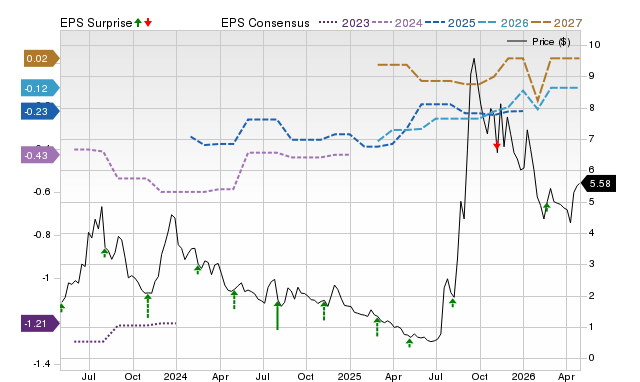 Price, Consensus and EPS Surprise Chart for OPEN