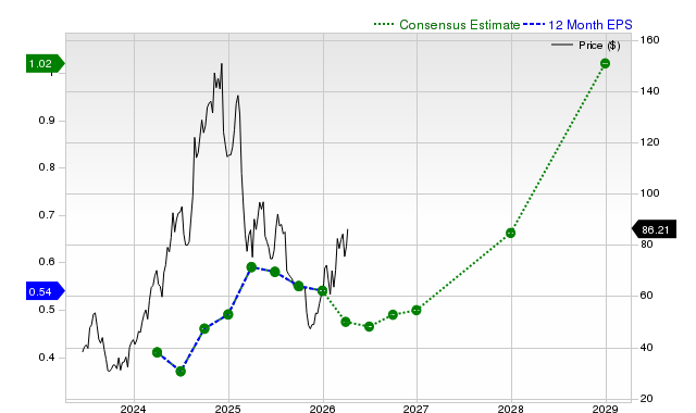 12-month consensus EPS estimate for CAVA