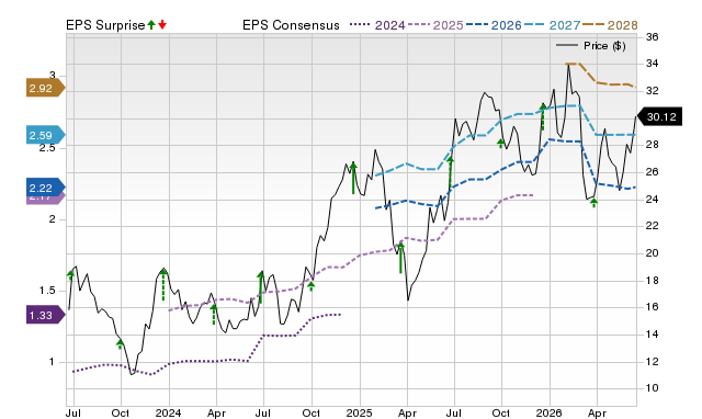 Price, Consensus and EPS Surprise Chart for CCL