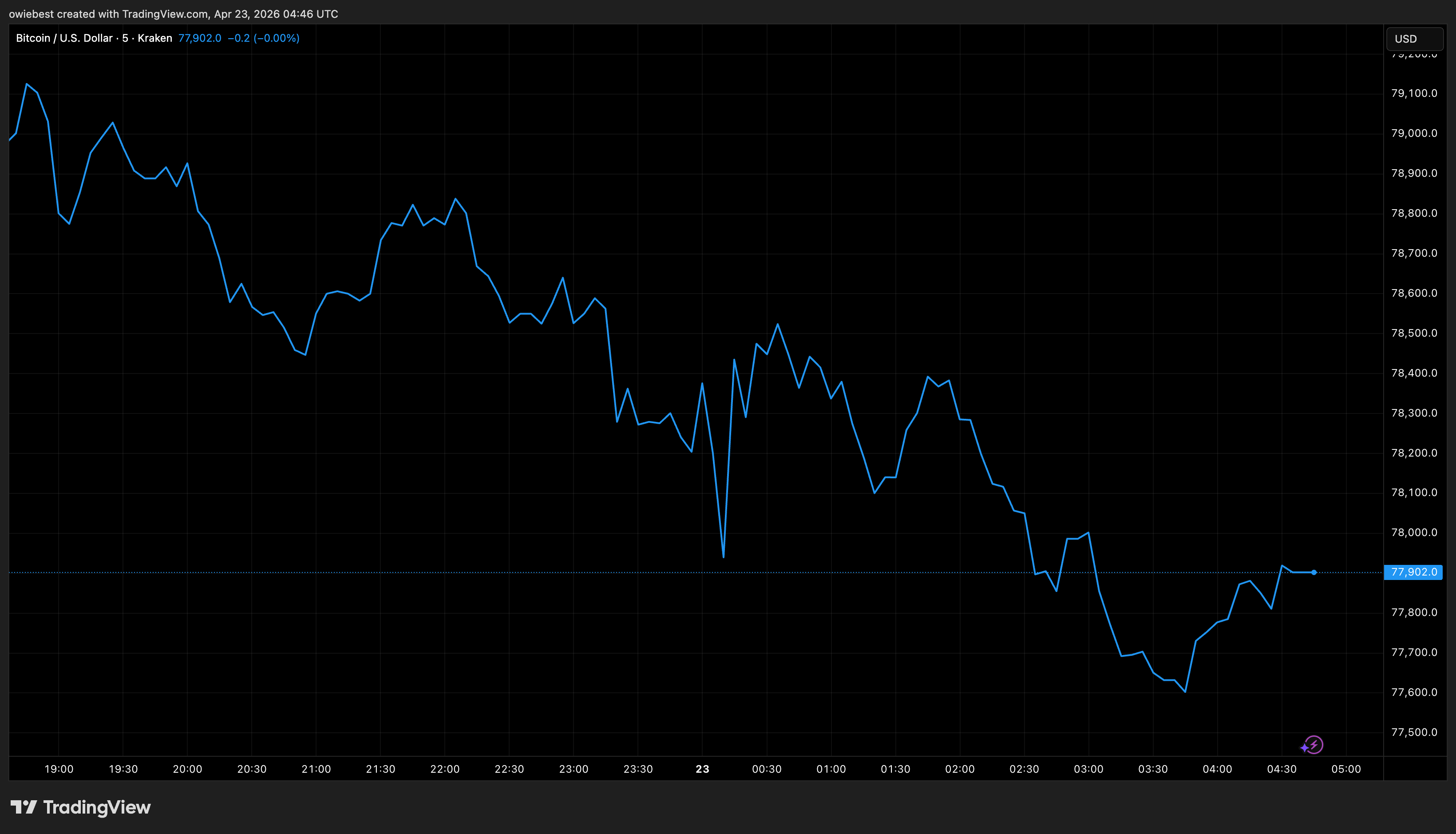 Bitcoin price chart from Tradingview.com
