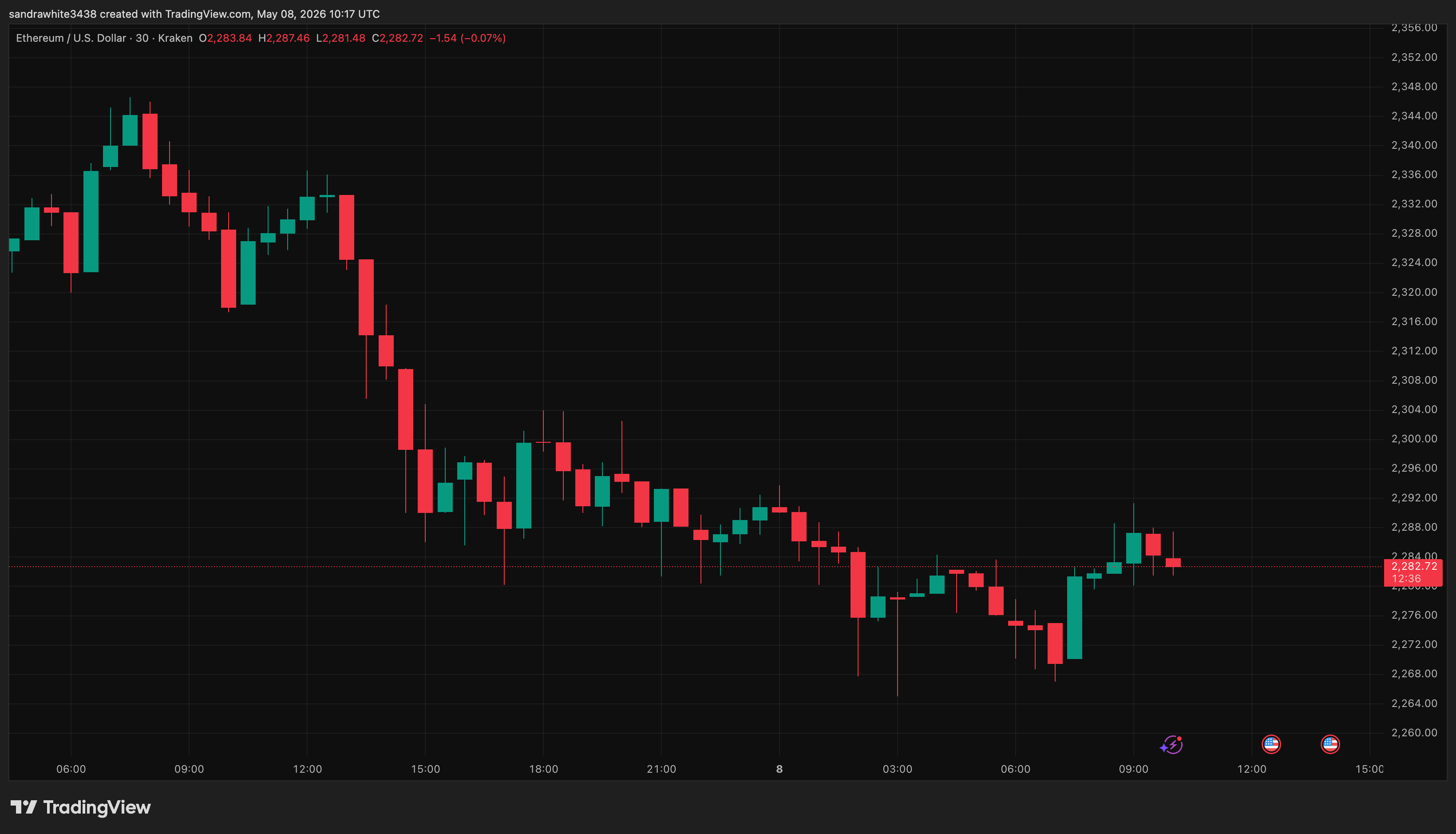 Ethereum price chart from Tradingview.com