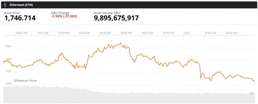 Final Thoughts: Can Ethereum Reclaim $1,800 and Turn the Structure Bullish?
