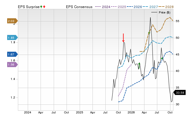 Price, Consensus and EPS Surprise Chart for MIAX