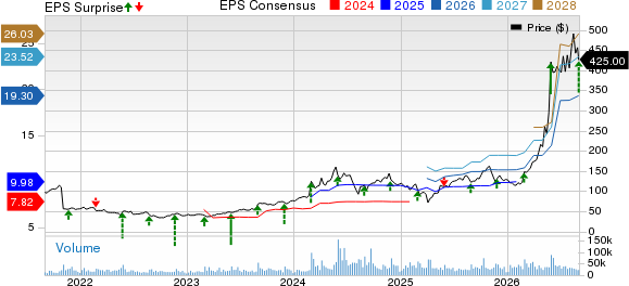 Dell Technologies Inc. Price, Consensus and EPS Surprise