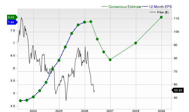 12-month consensus EPS estimate for APTV