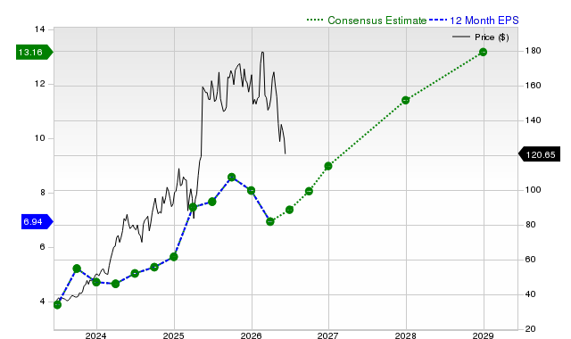 12-month consensus EPS estimate for NRG