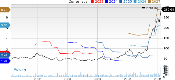 Ciena Corporation Price and Consensus