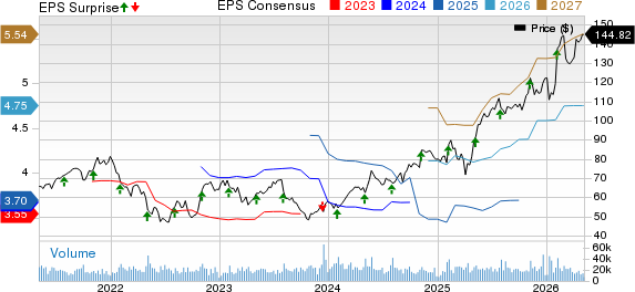 Johnson Controls International plc Price, Consensus and EPS Surprise