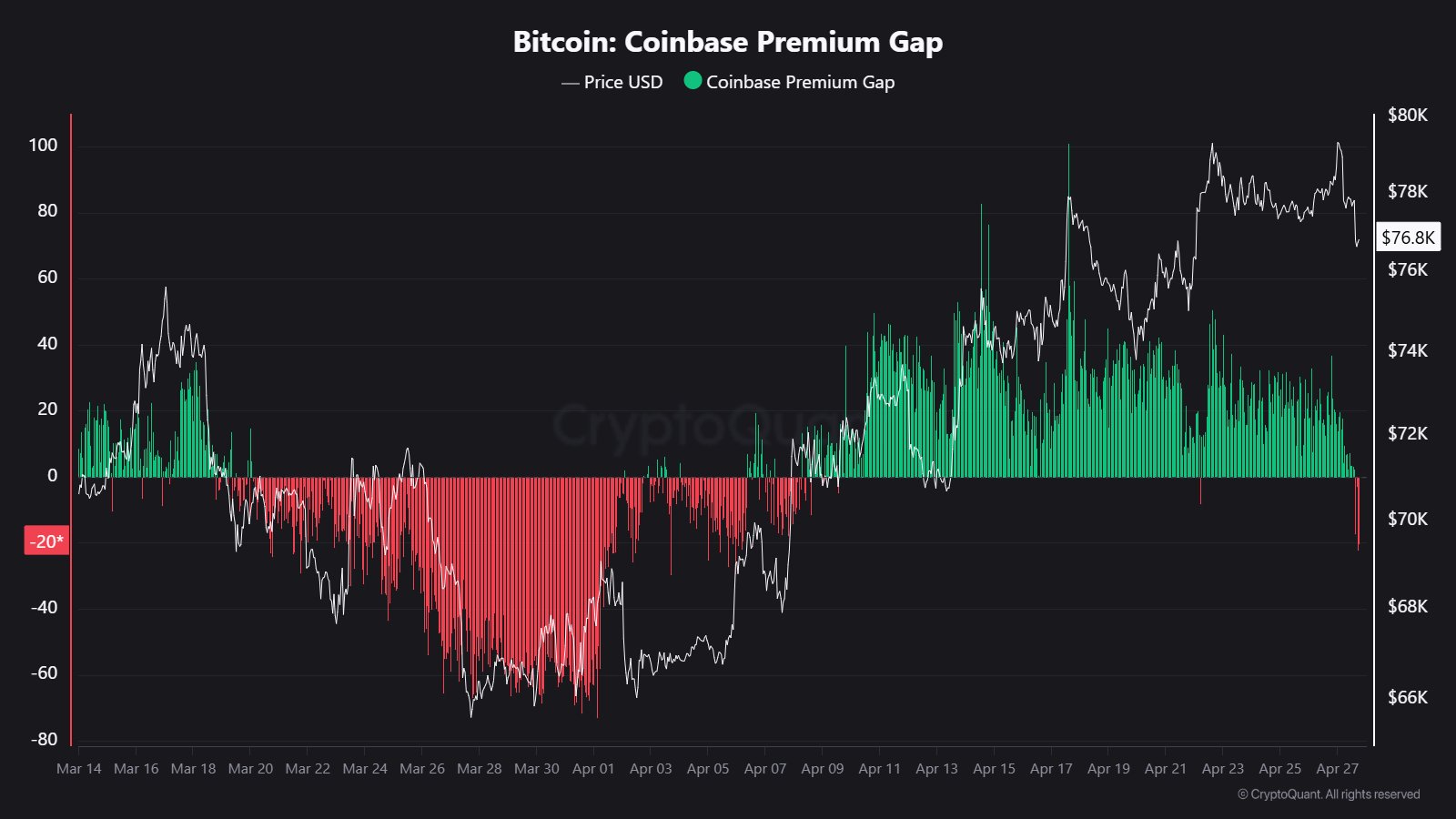 Coinbase Premium Gap
